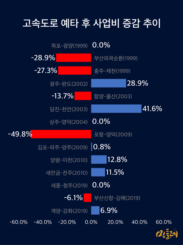 예타와 타당성 조사에서 사업비 증감도 2010년 이후부터 안정화 추이를 보이고 있다. 2023.7.15. 그래픽 민들레
