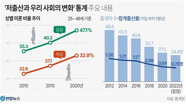 미혼 저출산 현황