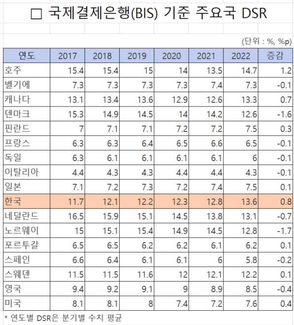국제결제은행(BIS) 기준 주요국 DSR