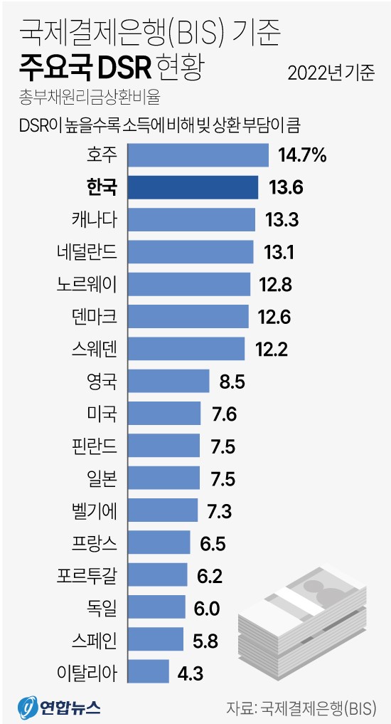 세계 주요국 DSR