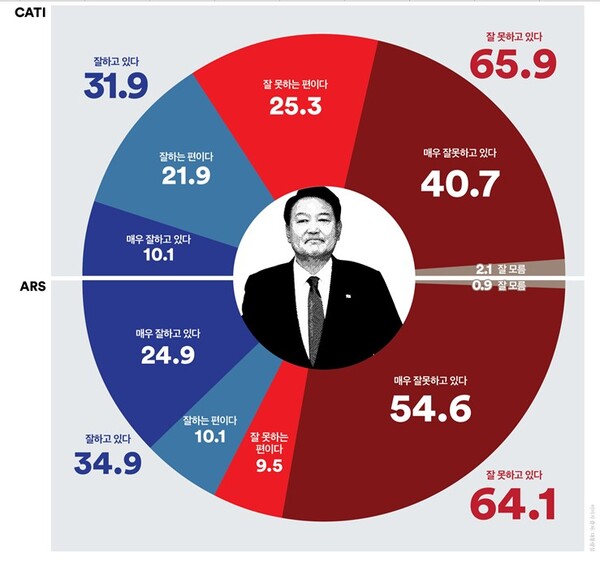 윤석열 대통령 국정수행지지도. 2023.07.17. 여론조사꽃