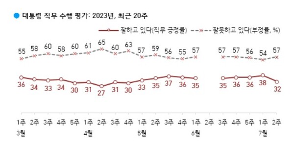 대통령 직무수행 평가 추이. 2023.07.14. 한국갤럽