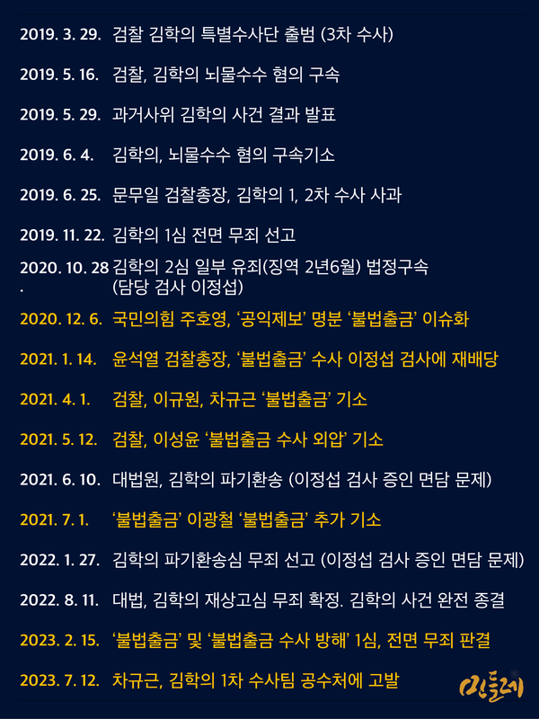 2013~2023, 김학의 사건 관련 전체 일지