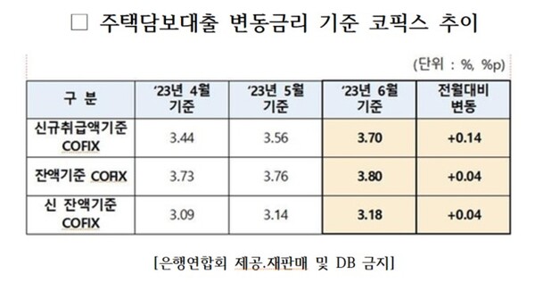 주담대 변동금리 기준 코픽스 추이