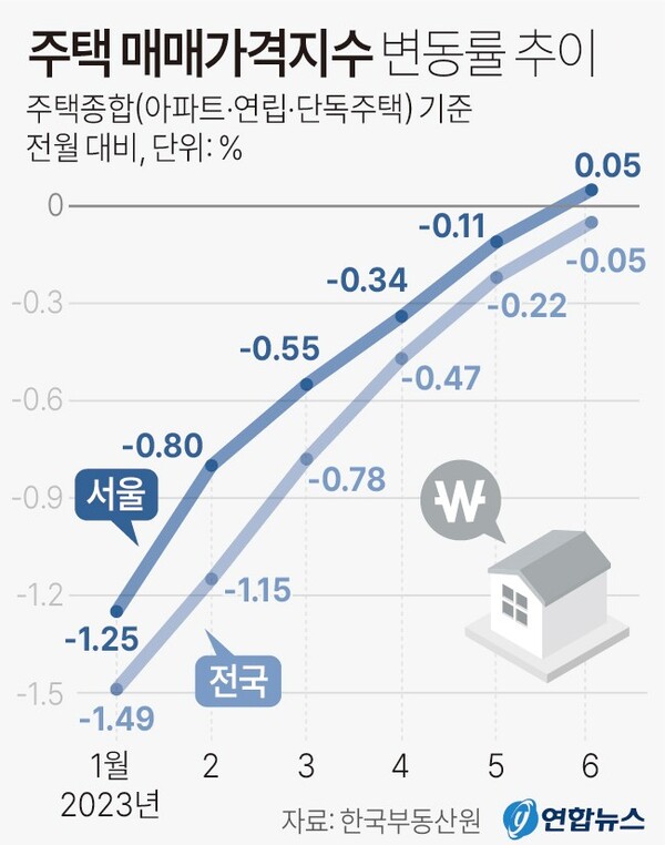 주택 매매가격지수 변동률 추이