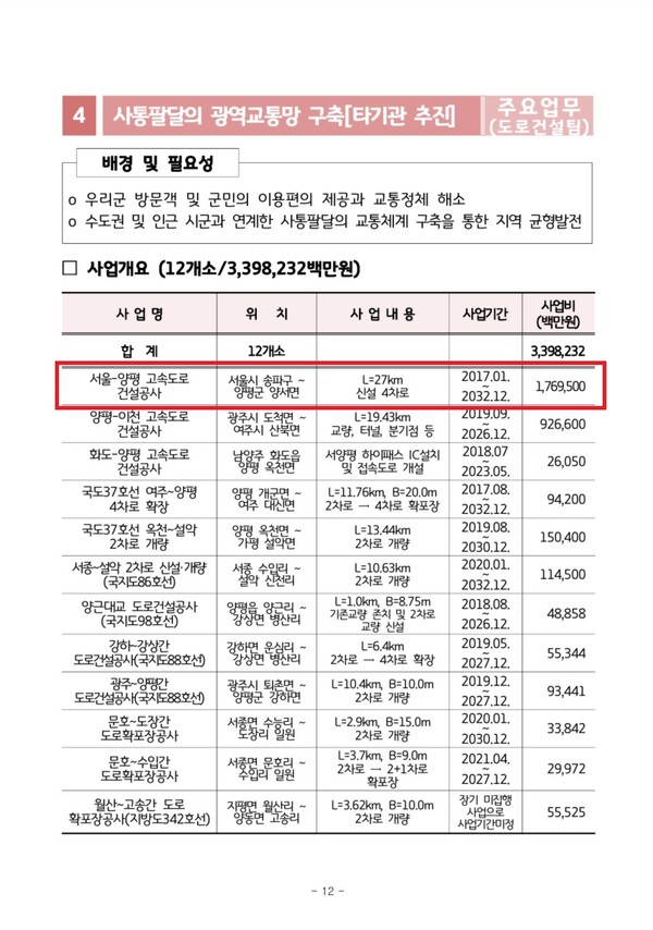지난 2월 21일 양평군청 도시건설국 도로과가 양평군 의회에 보고한 2023년 주요업무 계획. 양서면으로 적혀 있고 강상면 병산리 종점안은 보고되지 않았다. 2023.7.19.