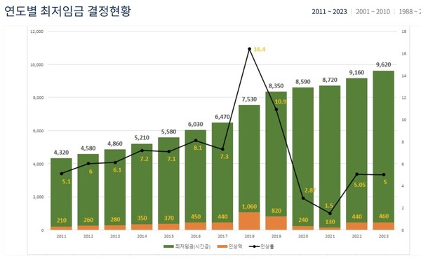 자료: 최저임금위원회