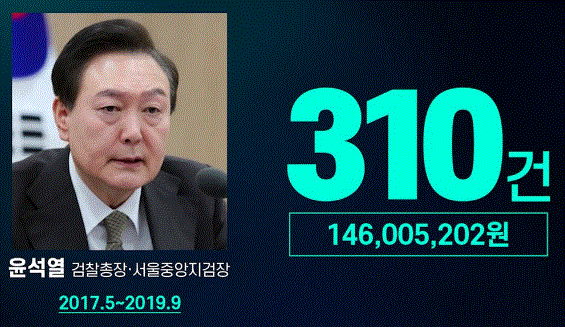 윤석열 대통령이 서울중앙지검장 및 검찰총장 시절 업무추진비 1억 4600여만 원을 사용한 것으로 확인됐다. 관련 영수증은 310건이다. 뉴스타파