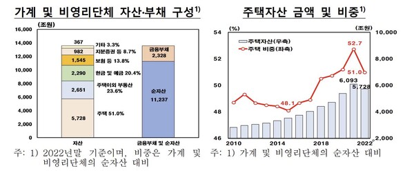 출처 : 한국은행, 통계청