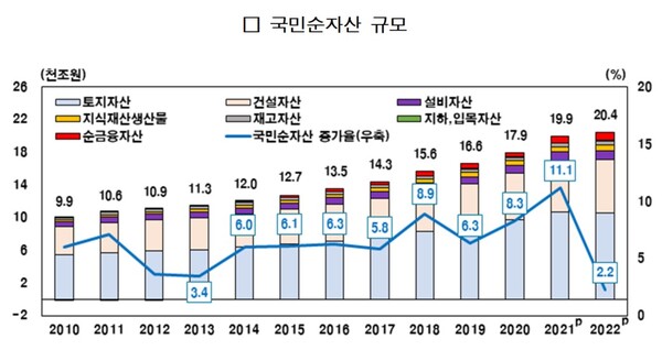 출처 : 한국은행, 통계청