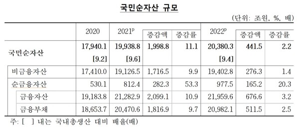 출처 : 한국은행, 통계청