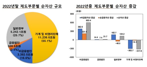 출처 : 한국은행, 통계청