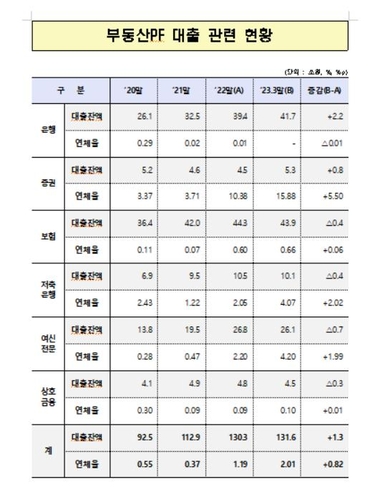 [윤창현 의원실 제공]금융권 부동산 PF 대출 관련 현황