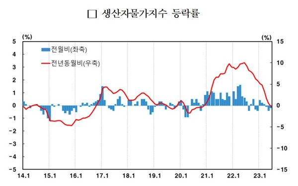 생산자물가지수 등락률​​​​​​​.  출처 : 한국은행