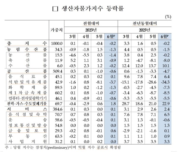 생산자물가지수 등락률