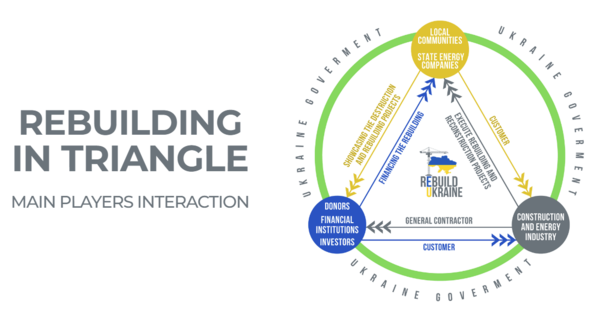 지난 2월 15~16일 폴란드 바르샤바에서 우크라이나 외교부와 공동체영토인프라개발부가 EU 파트너국들과 함께 '우크라이나 재건(ReBuild Ukraine 2023) 무역전시회 홍보자료. 우크라이나 지자체 및 국영 에너지 기업-건설 및 에너지 산업계-공여자·금융기관·투자자를 재건의 3축으로 설정했다.  ReBuild Ukraine 누리집