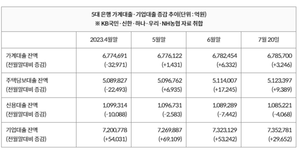 5대 은행 대출 증감 추이. 연합뉴스