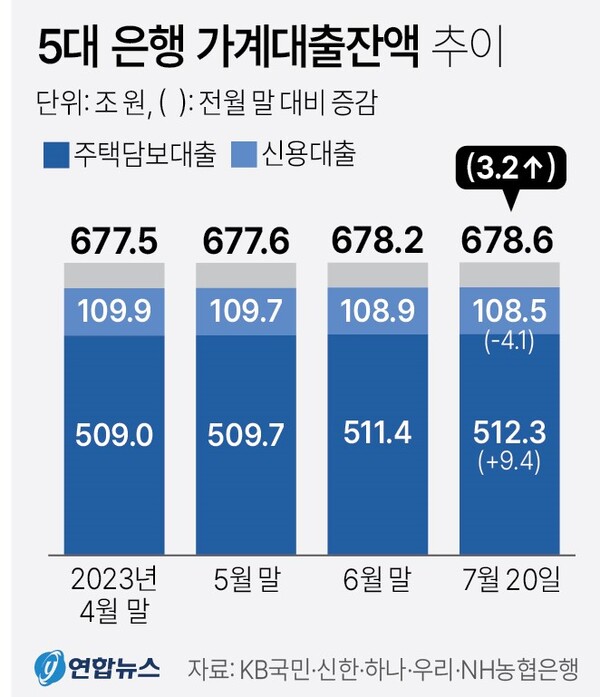 5대 은행 가계대출 잔액 추이