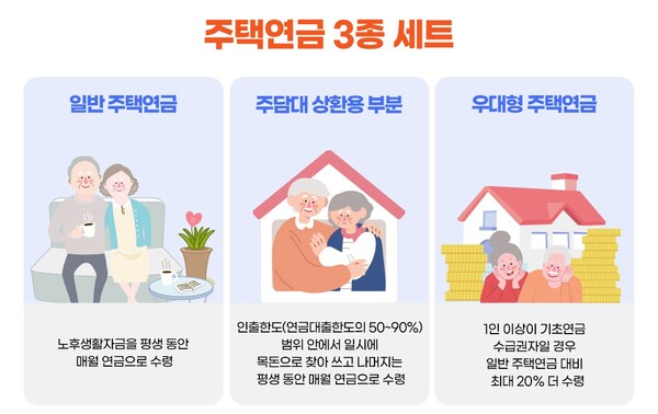 주택연금 3종 세트.  출처 : 한국주택금융공사 홈페이지