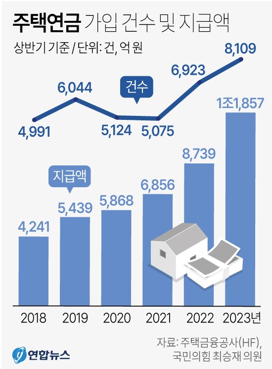 주택연금 가입 건수 및 지급액