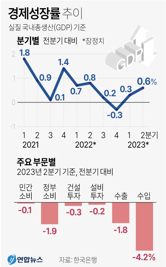 국내총생산(GDP) 기준 경제성장률 추이