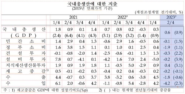 국내총생산에 대한 지출