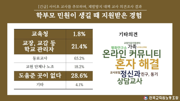 전국교직원노동조합(전교조)가 지난 22~23일 전국 유·초·중·고·특수학교 교사 1만 4450명을 대상으로 실시한 의견 조사 결과. 2023.7.25. 전교조 제공