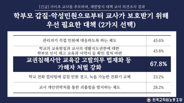 전국교직원노동조합(전교조)가 지난 22~23일 전국 유·초·중·고·특수학교 교사 1만 4450명을 대상으로 실시한 의견 조사 결과. 2023.7.25. 전교조 제공