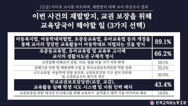 전국교직원노동조합(전교조)가 지난 22~23일 전국 유·초·중·고·특수학교 교사 1만 4450명을 대상으로 실시한 의견 조사 결과. 2023.7.25. 전교조 제공
