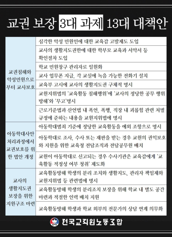 전국교직원노동조합(전교조)가 지난 22~23일 전국 유·초·중·고·특수학교 교사 1만 4450명을 대상으로 실시한 의견 조사 결과를 바탕으로 제시한 3대 과제와 13개 대책안. 2023.7.25. 전교조 제공