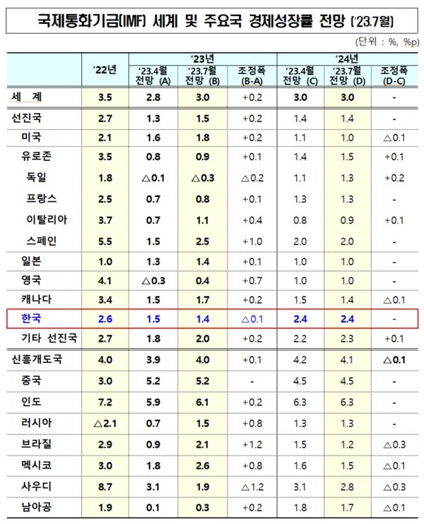 IMF 세계 및 주요국 경제성장률 전망 (2023년 7월)