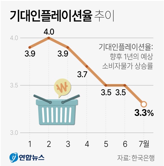 기대인플레이션율 추이