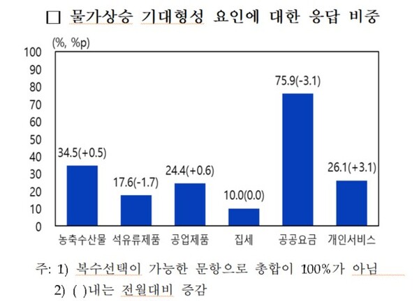 물가상승 기대형성 요인에 대한 응답 비중