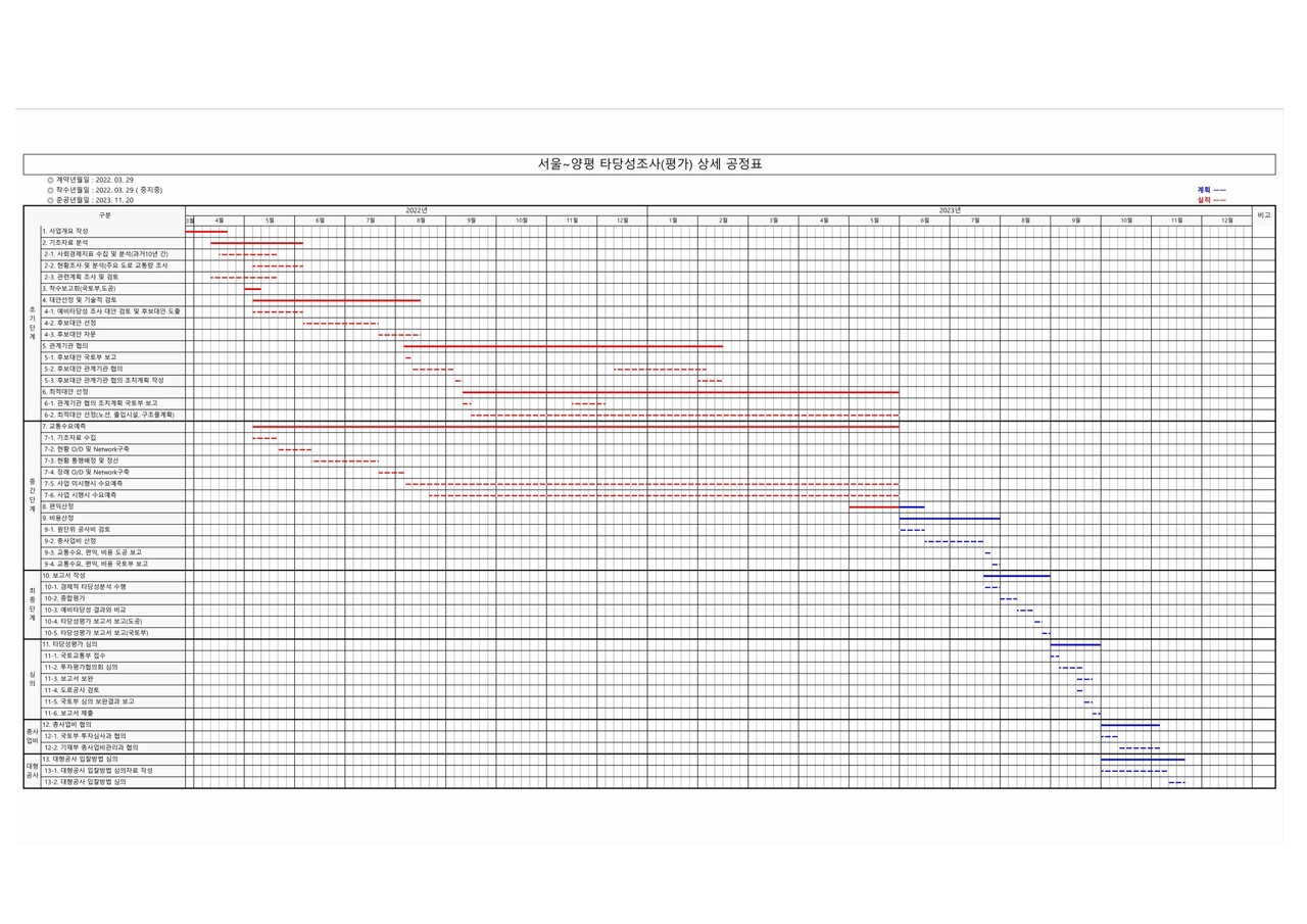 시민언론 민들레가 입수한 서울-양평 고속도로 타당성 조사 사업 월간 진도 보고서(23년 5월)에 첨부된 상세 공정표. 빨간색 표시가 진행한 것이고 파란색이 앞으로 수행할 과업이다. 경제적 타당성 분석은 7월 하순 착수할 계획으로 나와 있다. 5월 편익 분석에 착수한 것으로 보이지만 완료됐는지 여부는 확인되지 않는다. 2023.7.26.