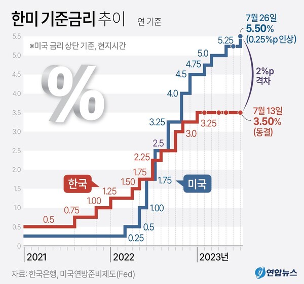 한미 기준금리 추이