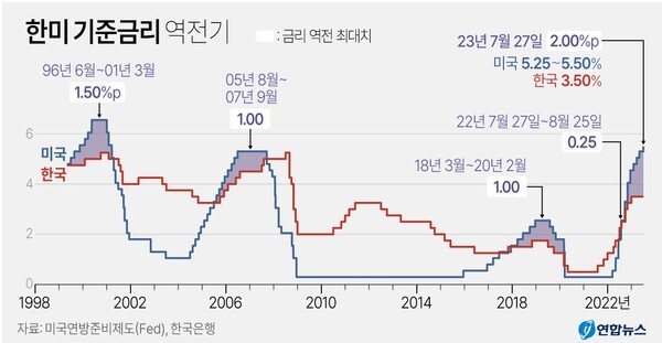 한미 기준금리 역전기