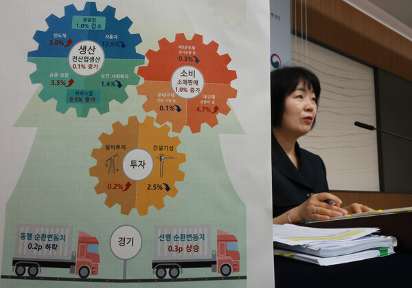 통계청 김보경 경제동향통계심의관이 28일 정부세종청사 중앙동에서 2023년 6월 산업활동 동향 결과를 발표하고 있다. 2023.7.28. 연합뉴스