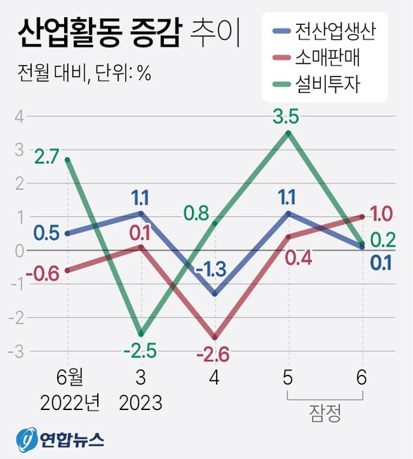 6월 산업활동 동향 증감 추이