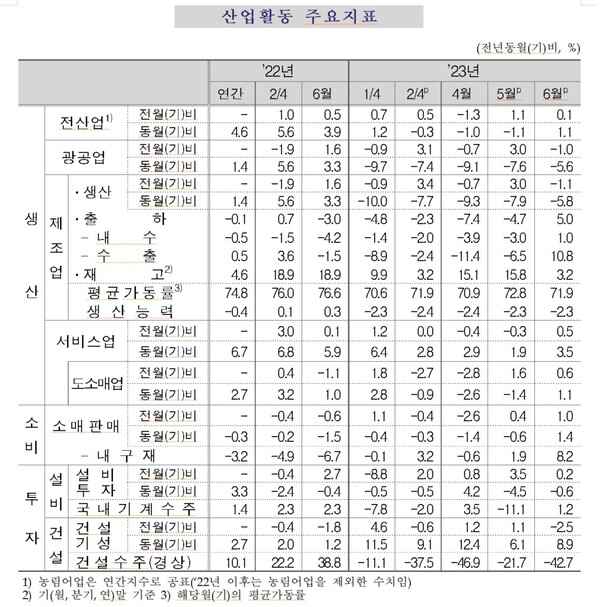 6월 산업활동 주요 지표