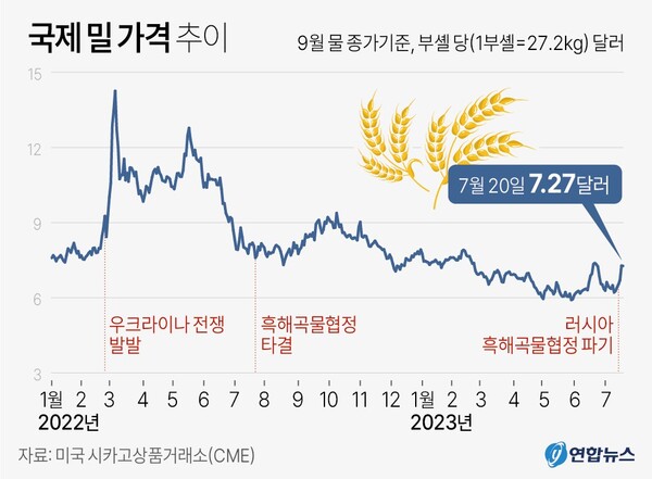 국제 밀가격 추이
