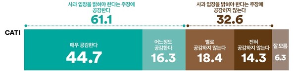 장모 최은순 씨 구속에 대해 대통령이 직접 사과 입장을 밝혀야 한다는 주장에 대한 공감 여부. 2023.7.31. 여론조사꽃