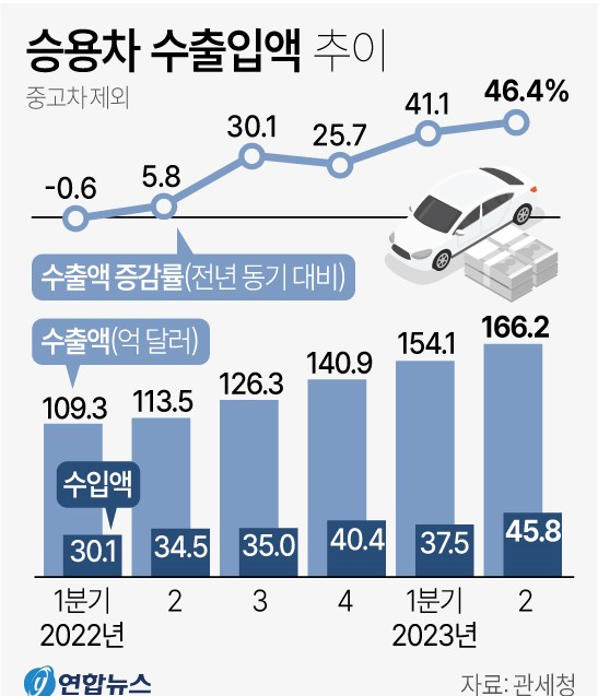 승용차 수출입액 추이