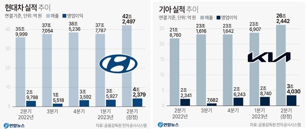 미국 Ira 역차별·공급망 불안에도 질주한 한국 자동차