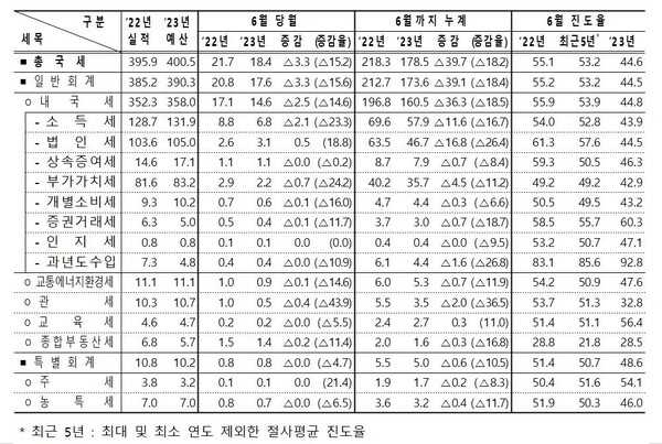 총 국세 수입 현황