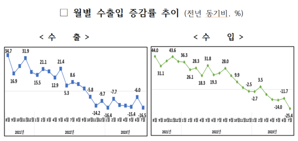 월별 수출입 증감률 추이. [산업통상자원부 제공]