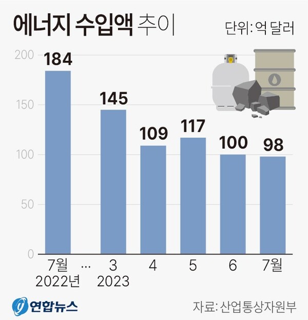 에너지 수입액 추이