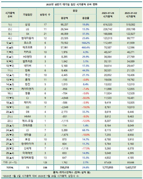 대기업 집단 시가총액 순위 변화 표