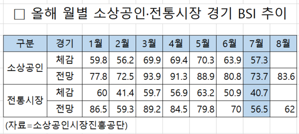 소상공인. 전통시장 체감, 전망 경기 BSI 추이