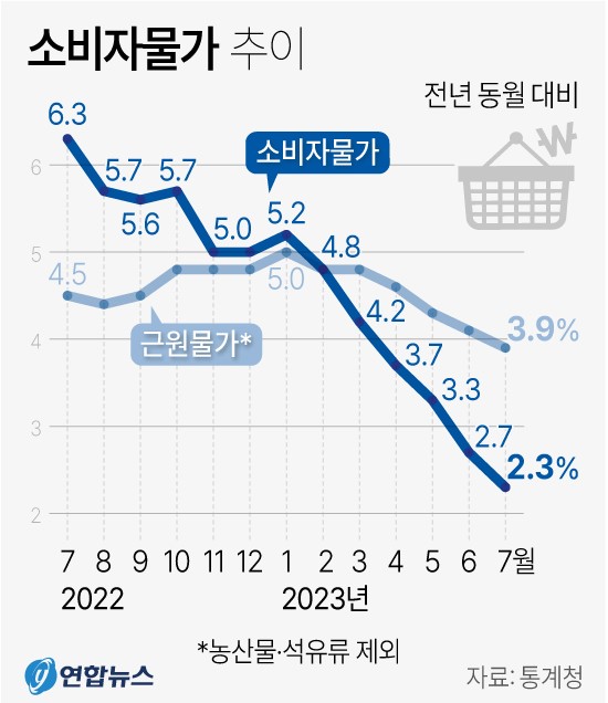 소비자물가 상승률 (2023년 7월)