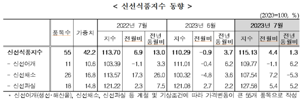 소비자물가 신선식품 지수
